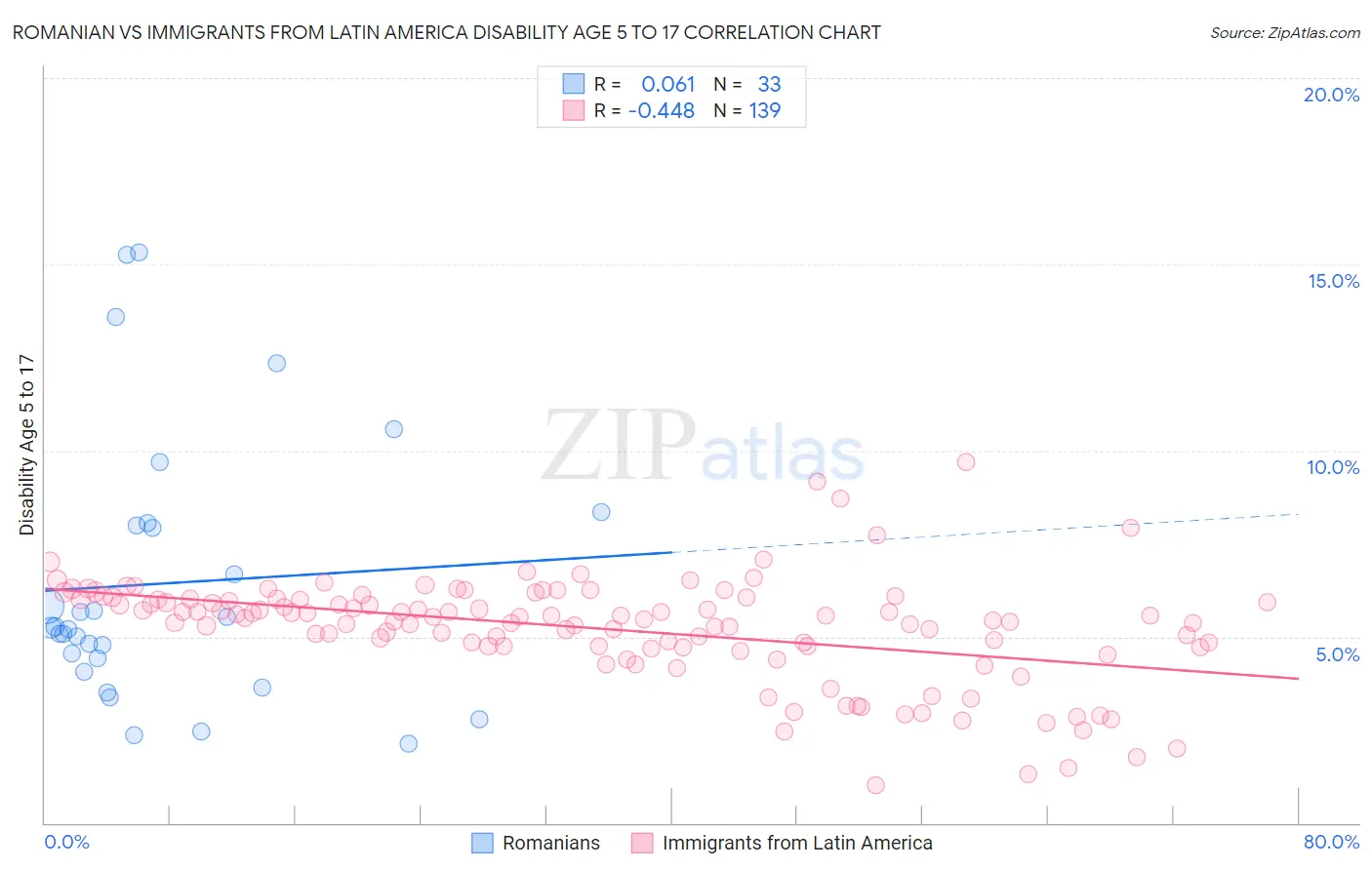 Romanian vs Immigrants from Latin America Disability Age 5 to 17
