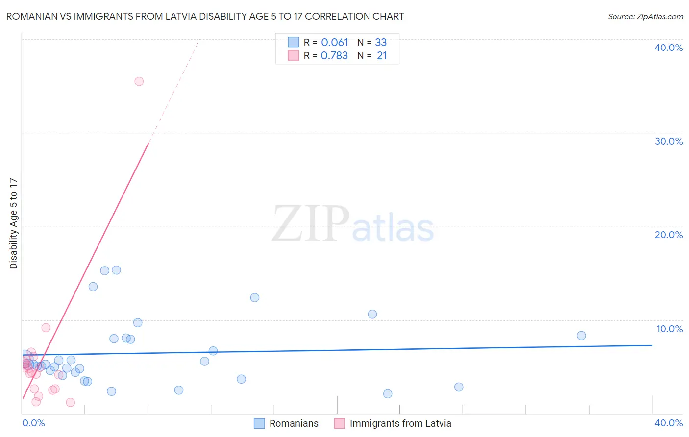 Romanian vs Immigrants from Latvia Disability Age 5 to 17
