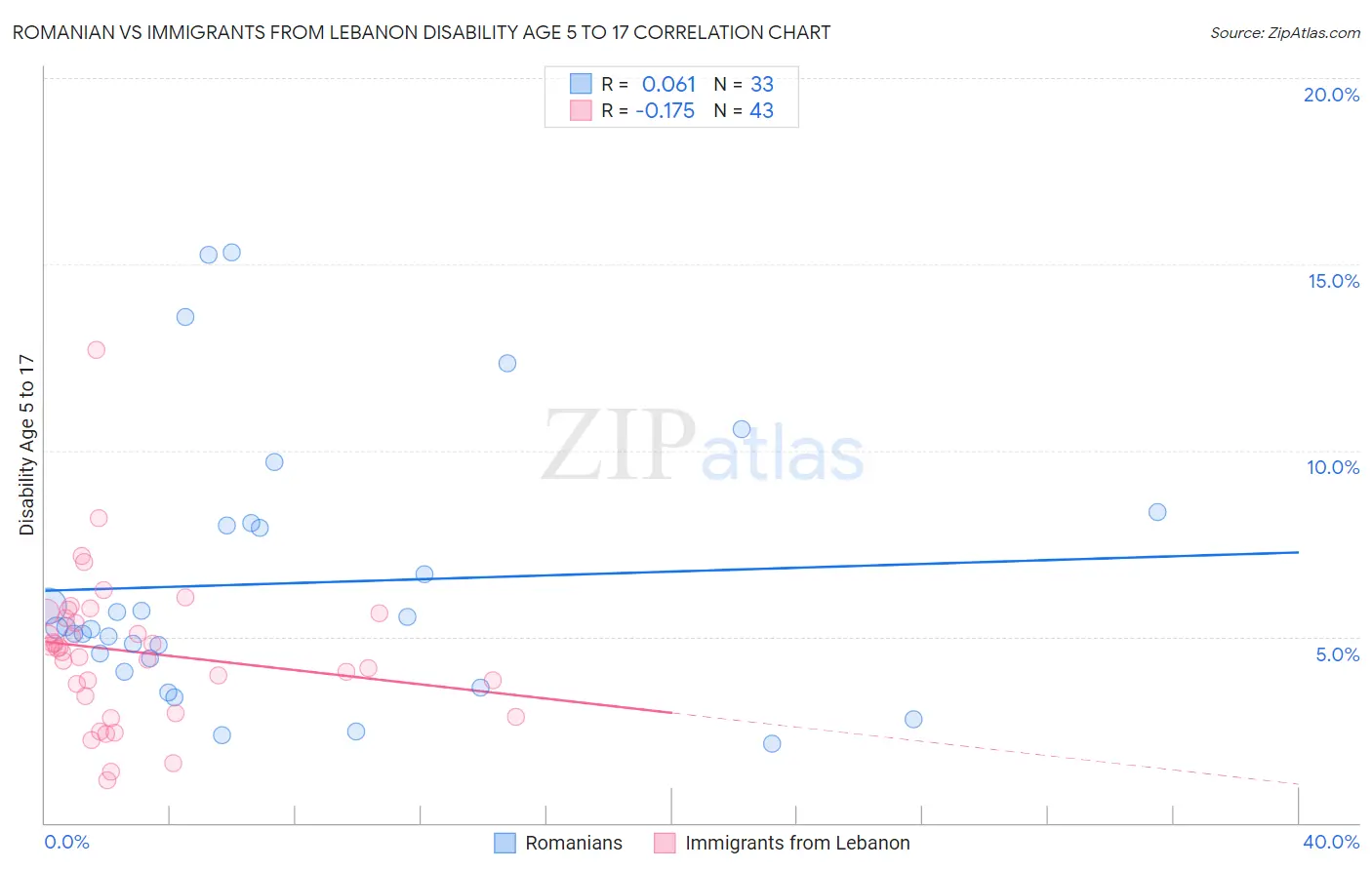 Romanian vs Immigrants from Lebanon Disability Age 5 to 17