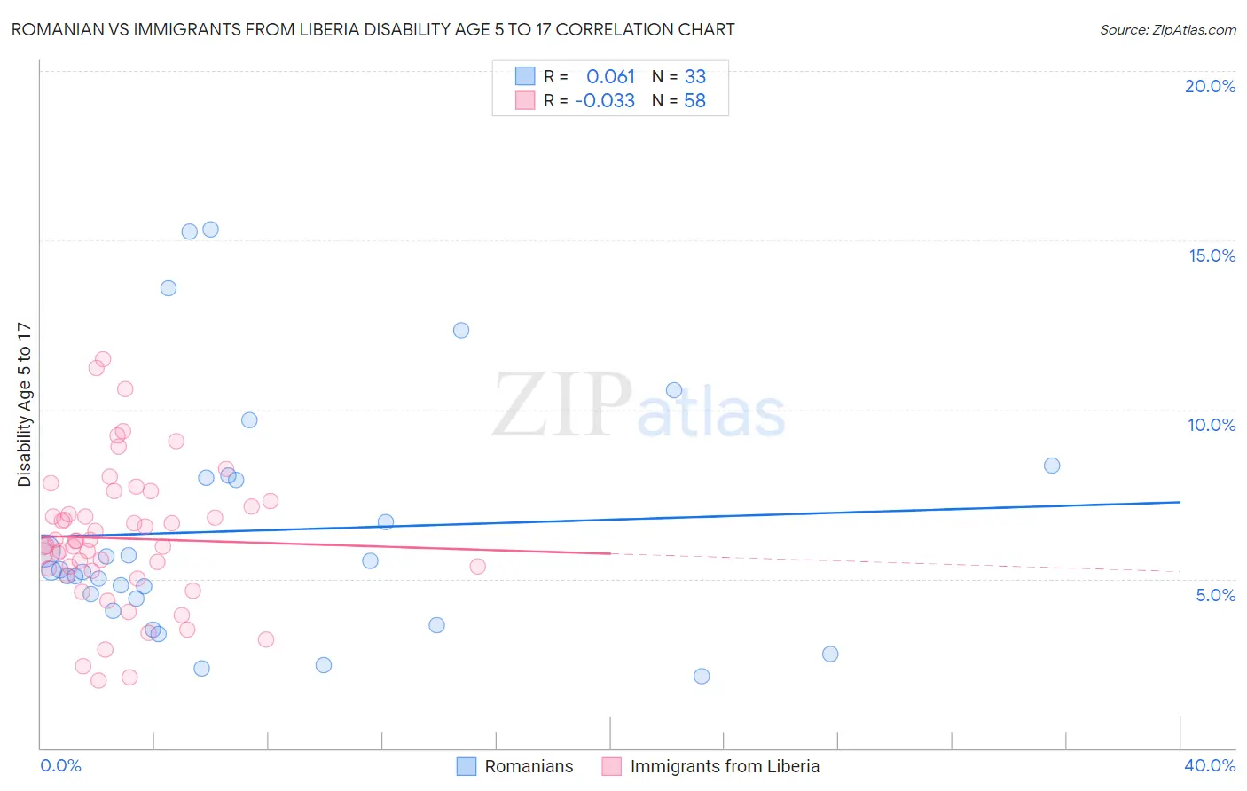 Romanian vs Immigrants from Liberia Disability Age 5 to 17