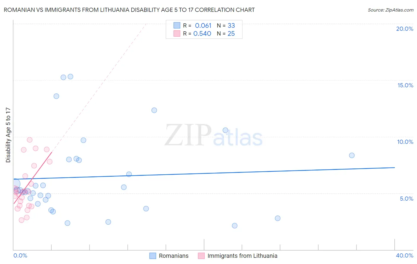 Romanian vs Immigrants from Lithuania Disability Age 5 to 17