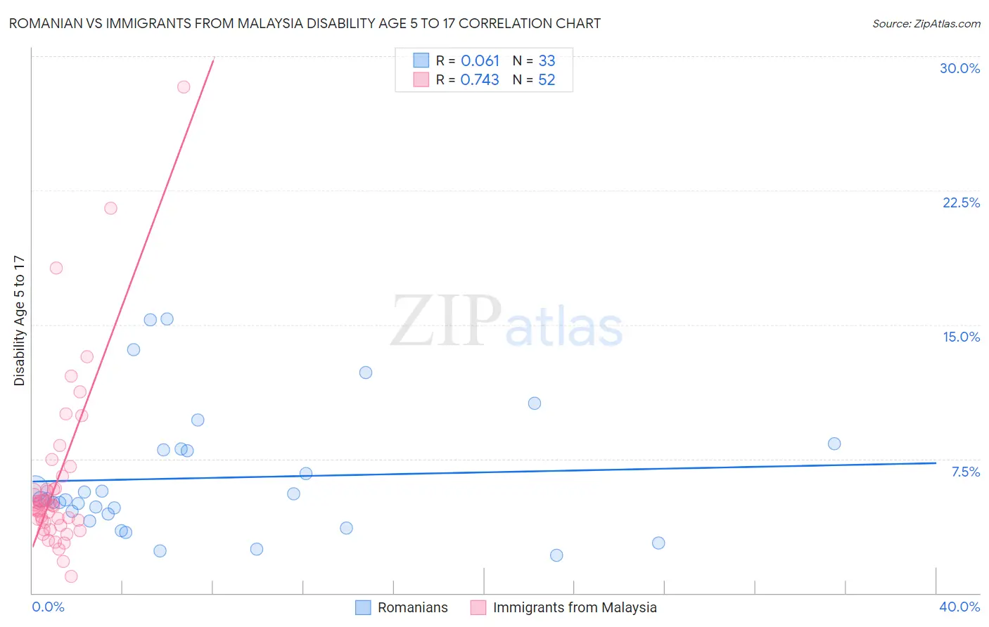 Romanian vs Immigrants from Malaysia Disability Age 5 to 17