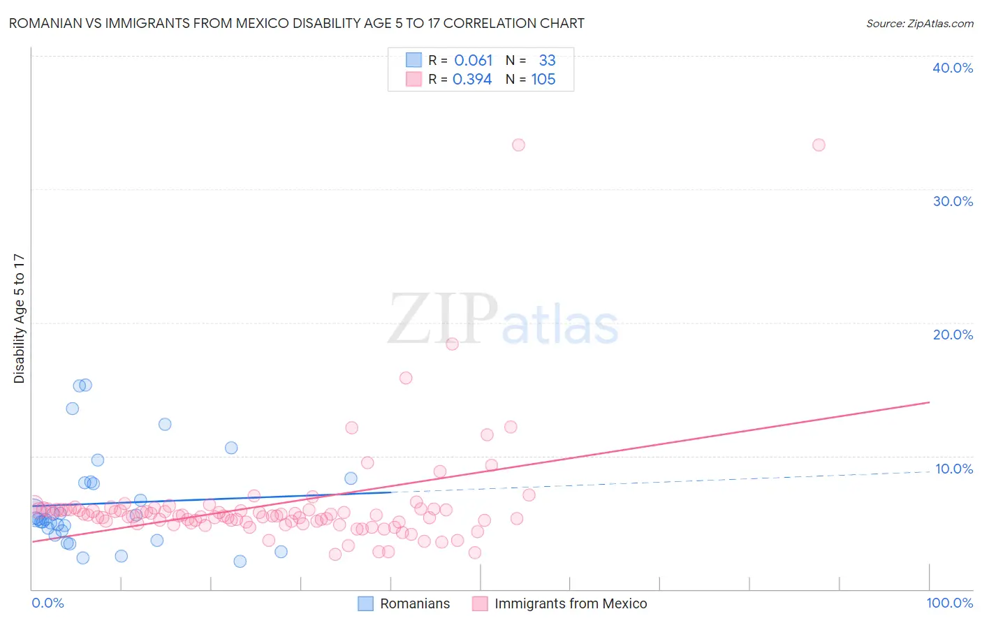 Romanian vs Immigrants from Mexico Disability Age 5 to 17
