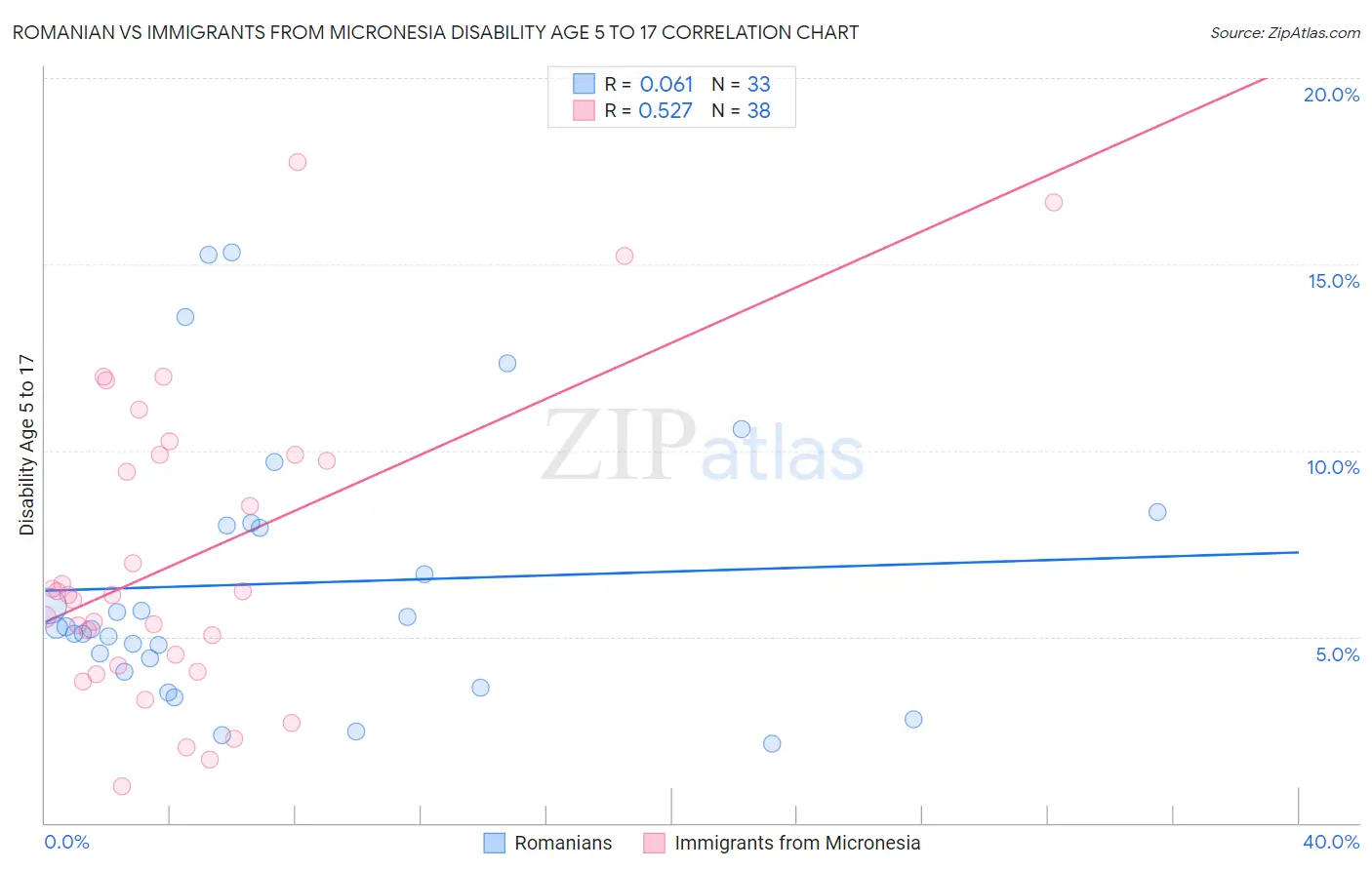 Romanian vs Immigrants from Micronesia Disability Age 5 to 17