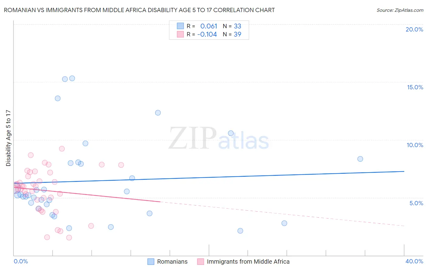 Romanian vs Immigrants from Middle Africa Disability Age 5 to 17