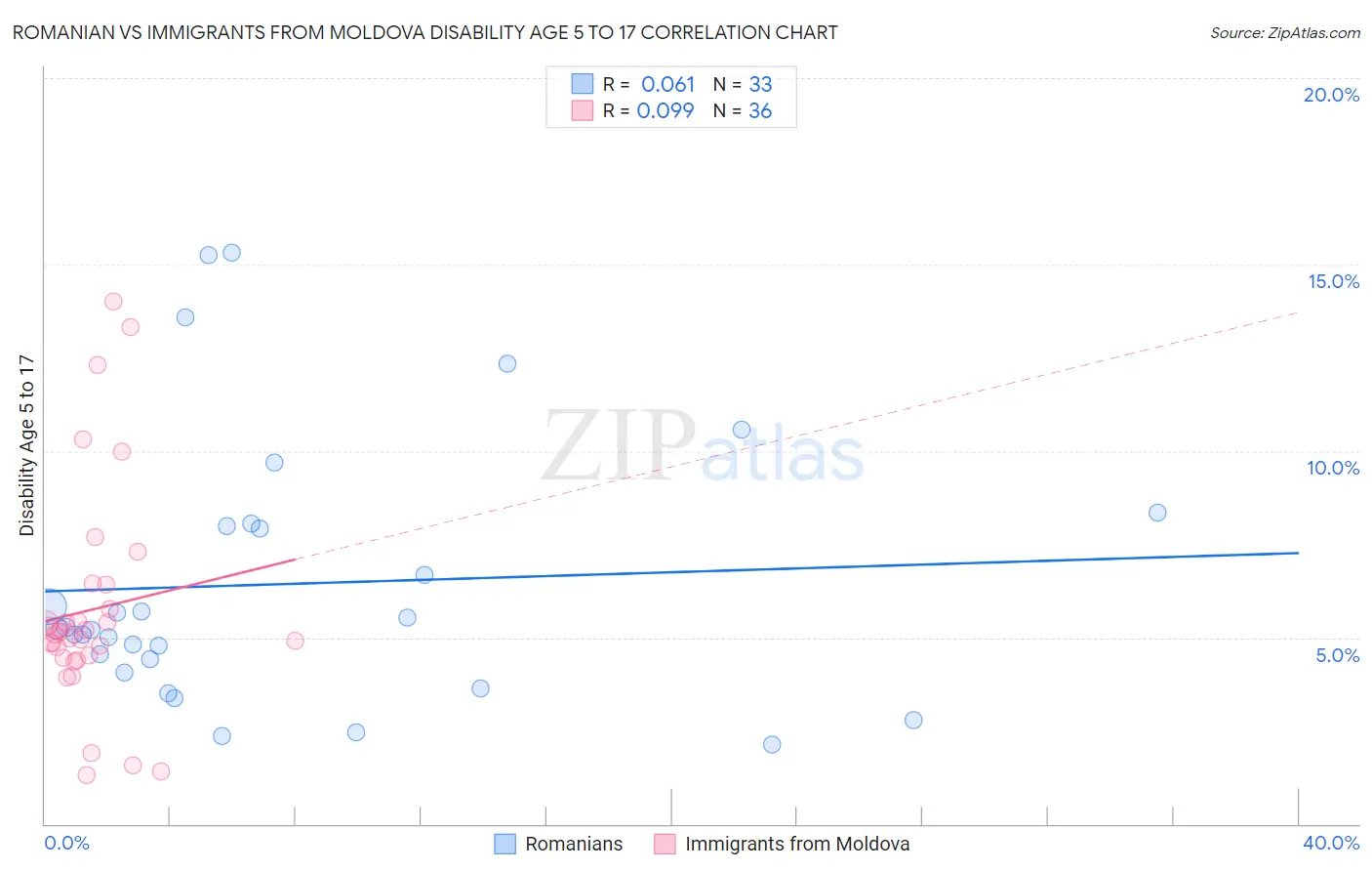 Romanian vs Immigrants from Moldova Disability Age 5 to 17
