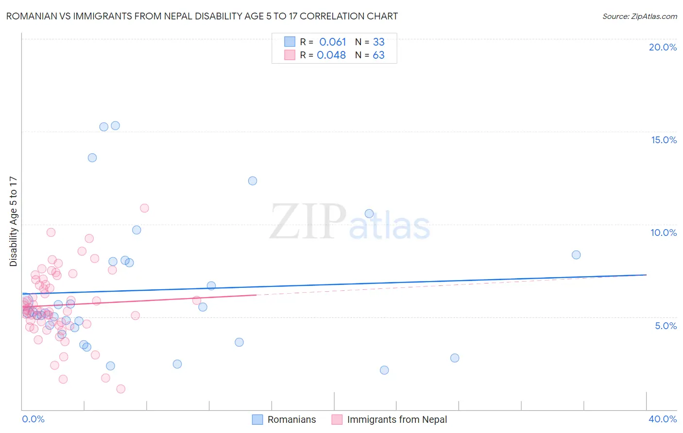 Romanian vs Immigrants from Nepal Disability Age 5 to 17
