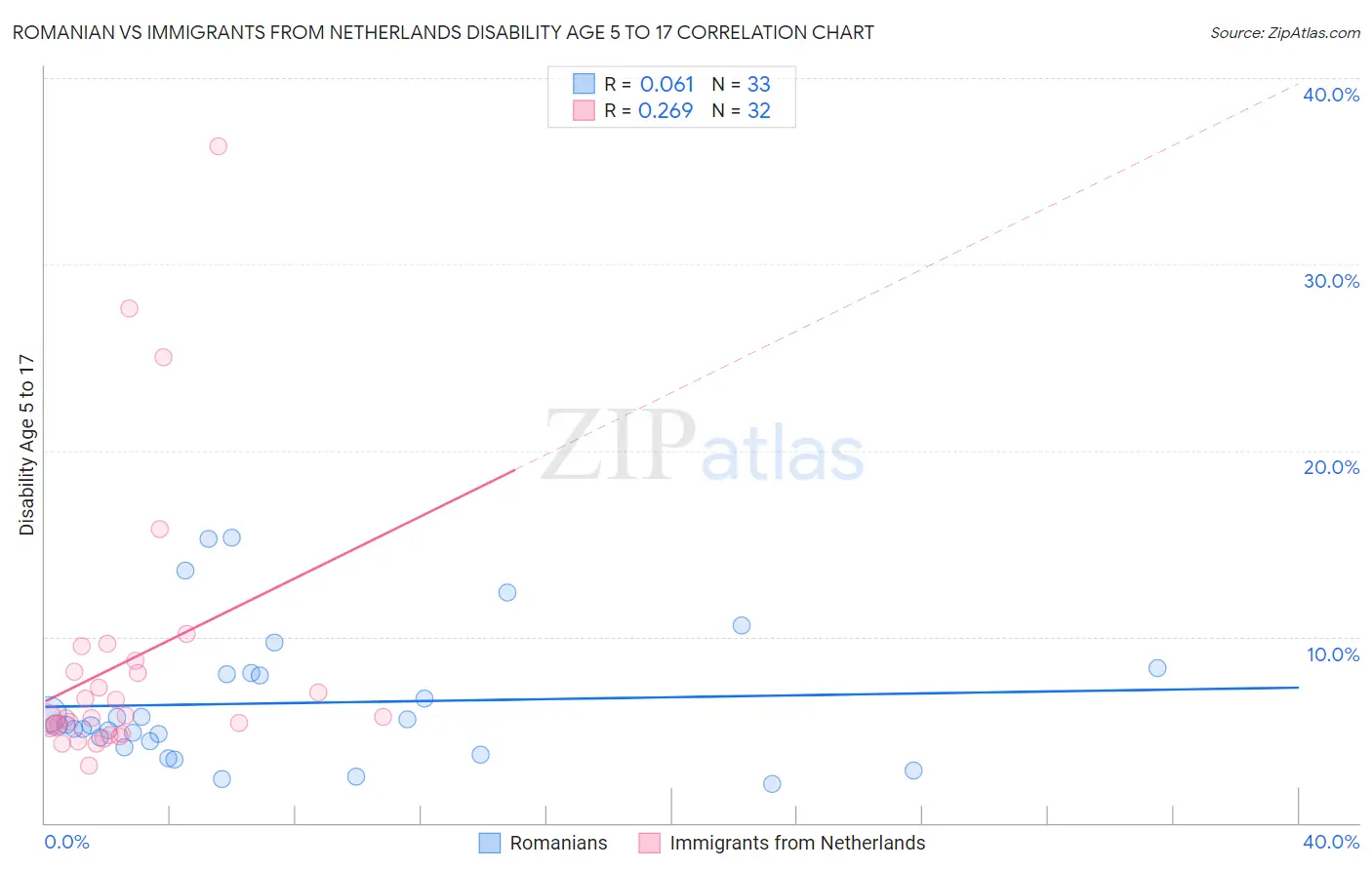 Romanian vs Immigrants from Netherlands Disability Age 5 to 17