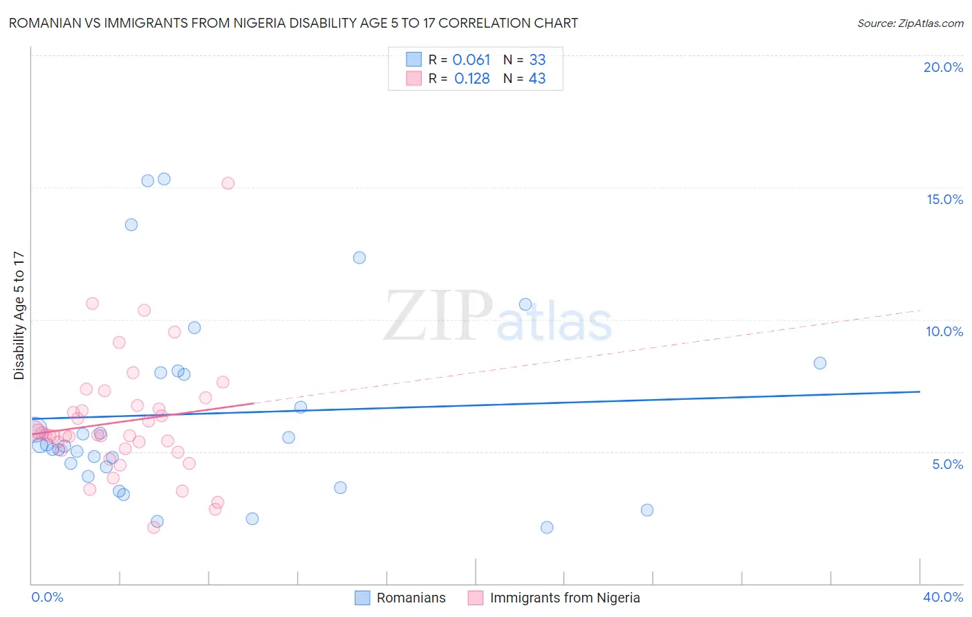 Romanian vs Immigrants from Nigeria Disability Age 5 to 17