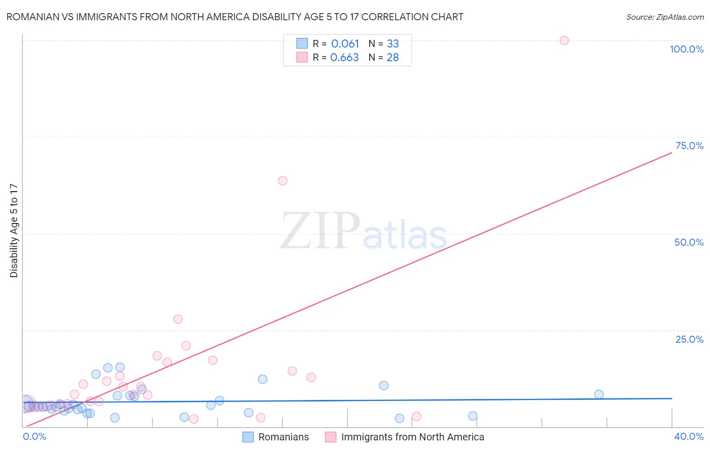 Romanian vs Immigrants from North America Disability Age 5 to 17