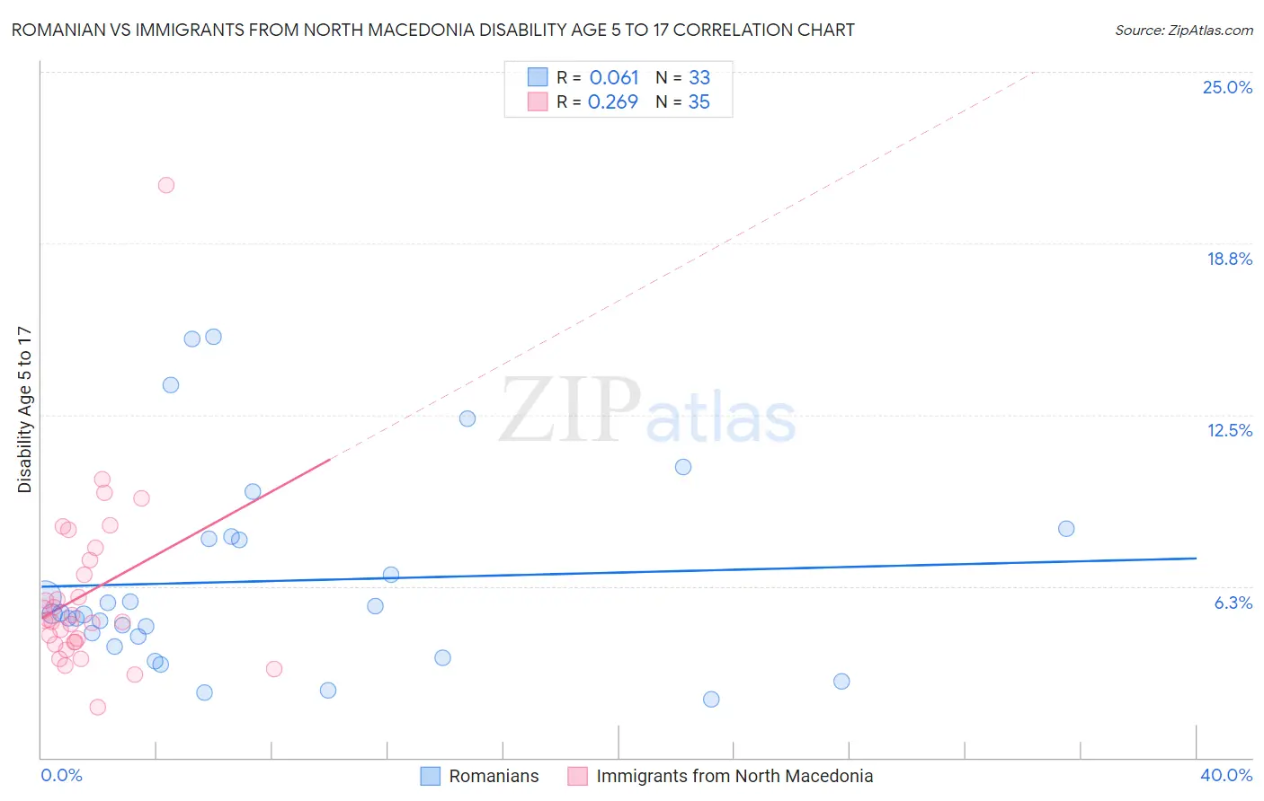 Romanian vs Immigrants from North Macedonia Disability Age 5 to 17