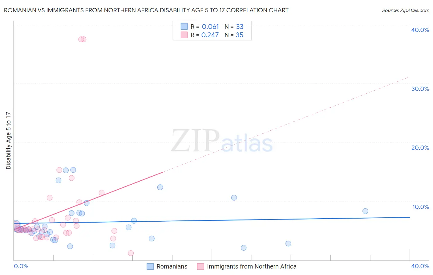 Romanian vs Immigrants from Northern Africa Disability Age 5 to 17