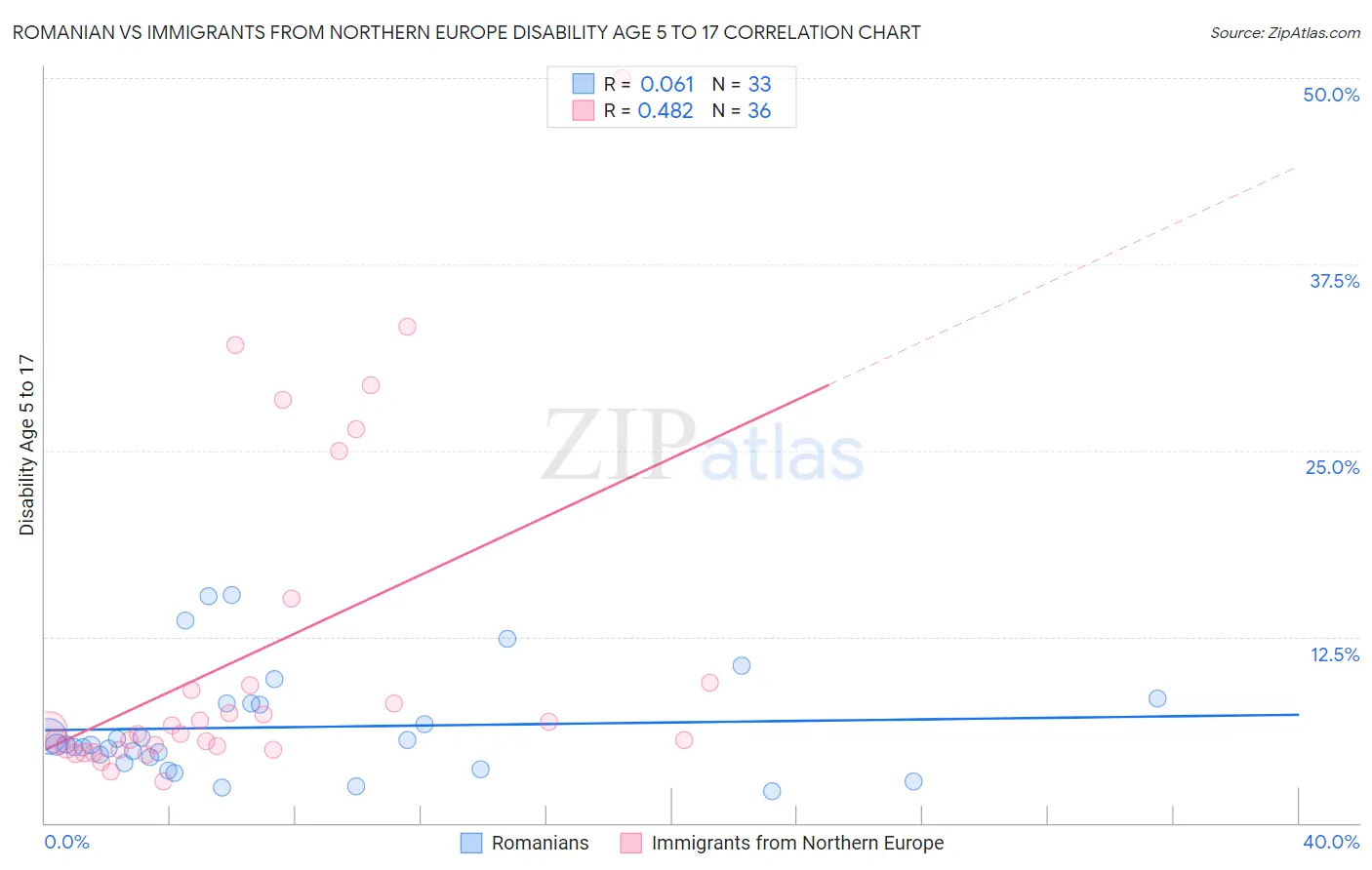 Romanian vs Immigrants from Northern Europe Disability Age 5 to 17