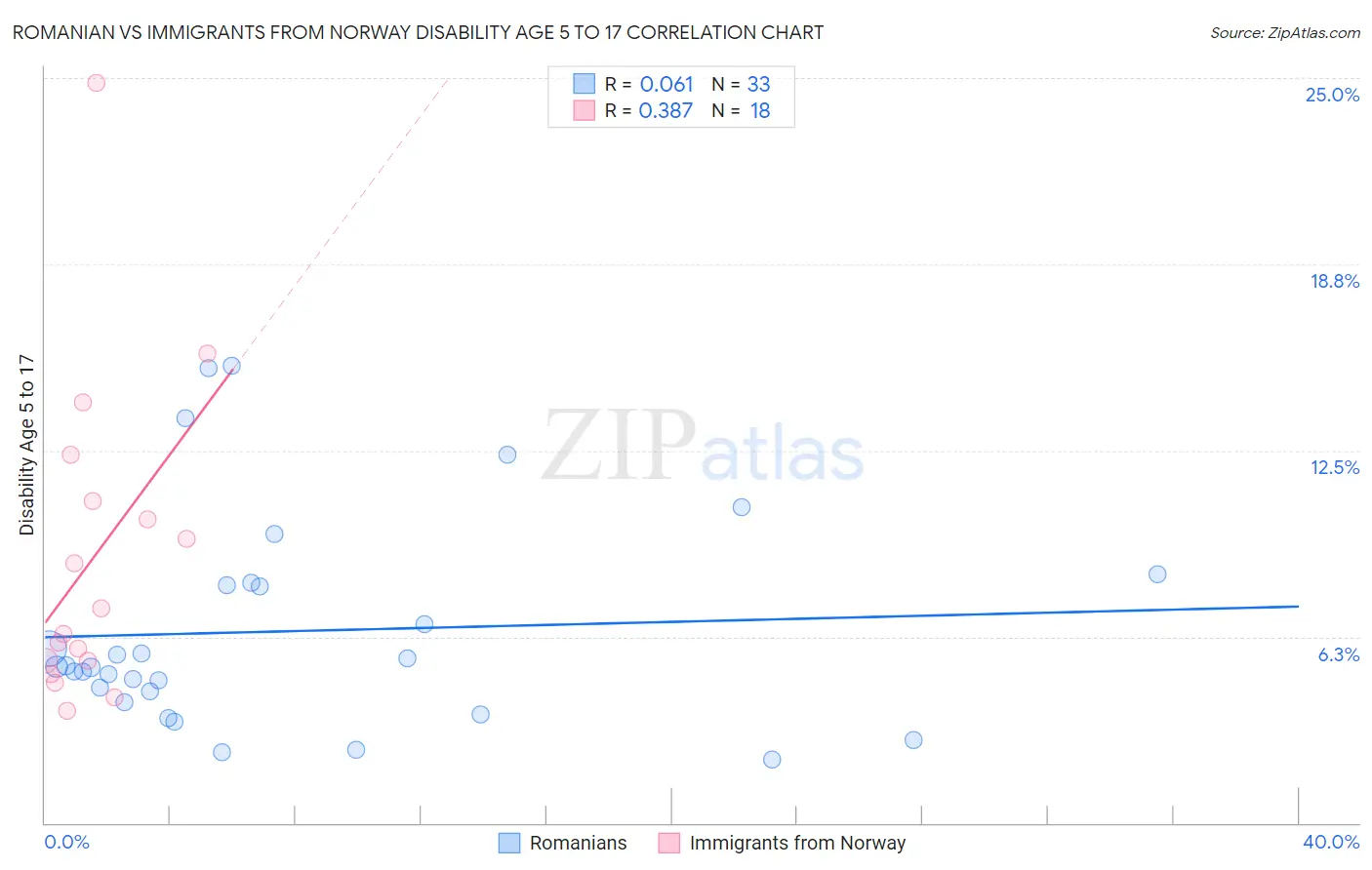 Romanian vs Immigrants from Norway Disability Age 5 to 17
