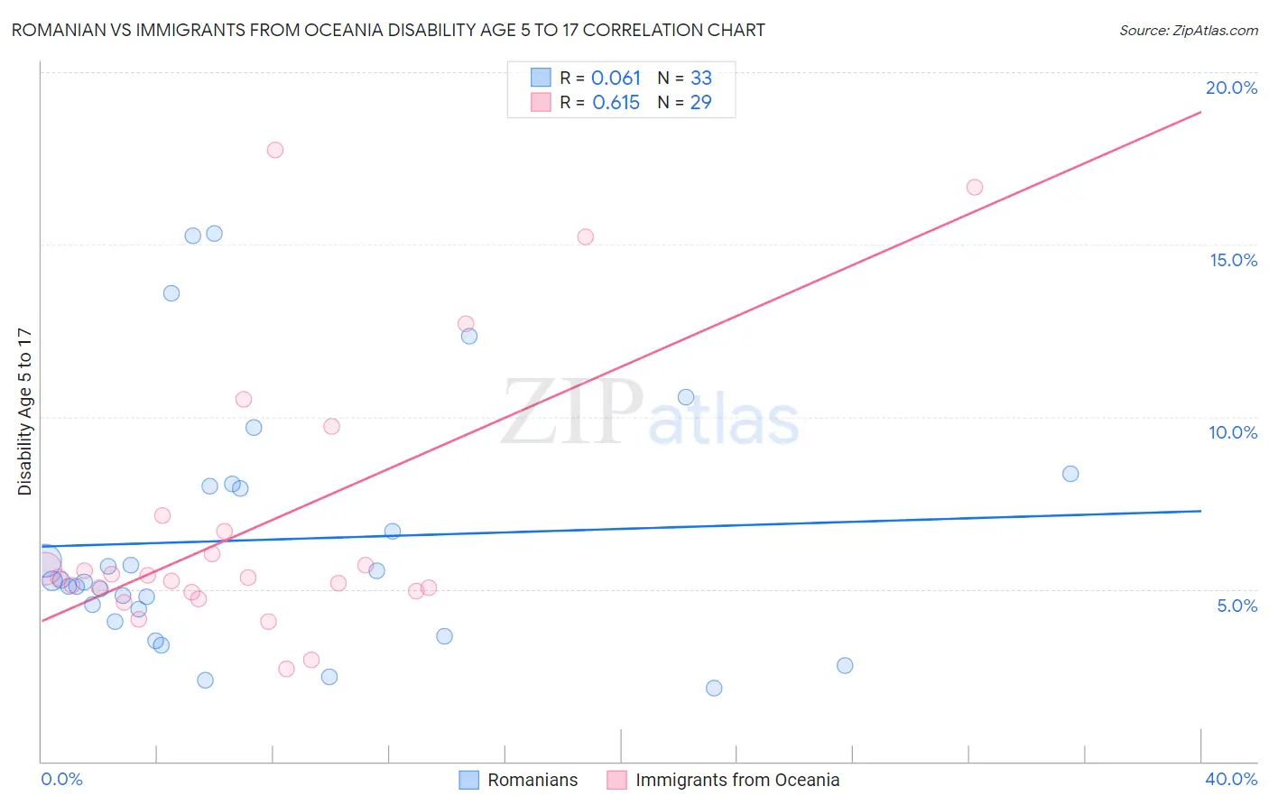 Romanian vs Immigrants from Oceania Disability Age 5 to 17