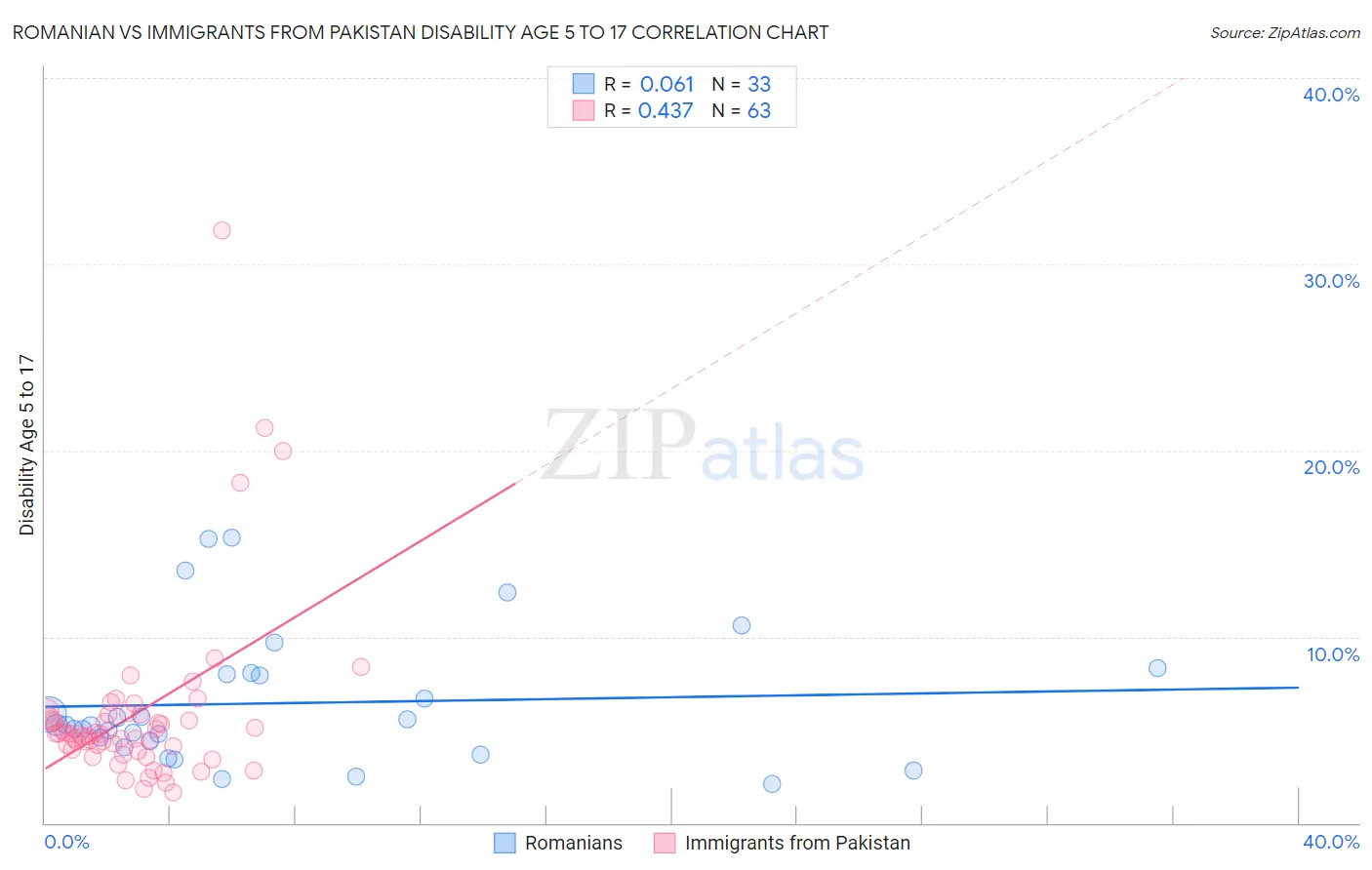 Romanian vs Immigrants from Pakistan Disability Age 5 to 17