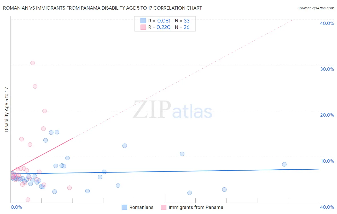 Romanian vs Immigrants from Panama Disability Age 5 to 17
