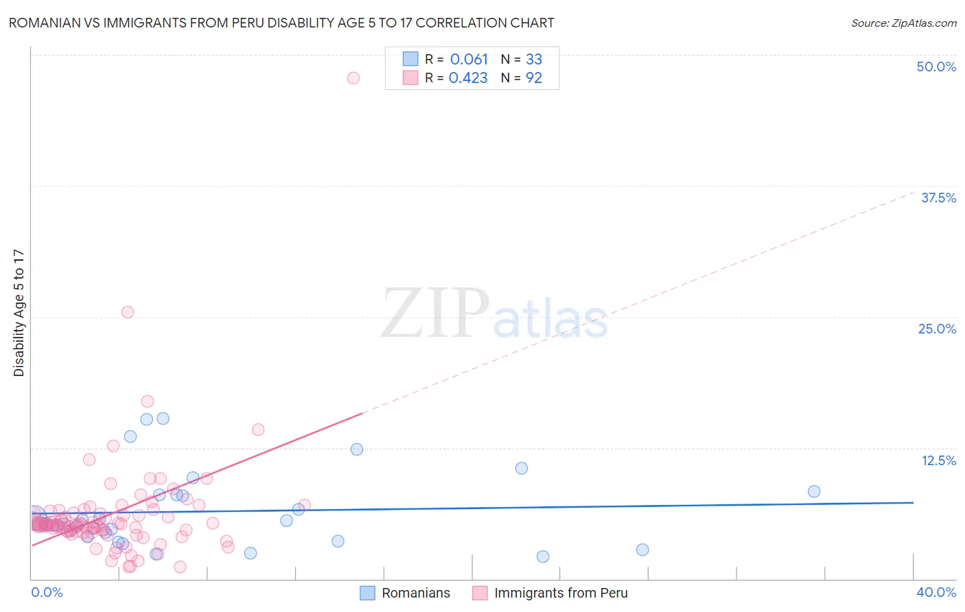 Romanian vs Immigrants from Peru Disability Age 5 to 17