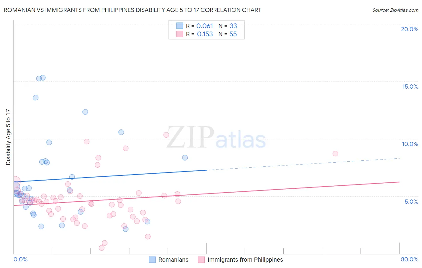 Romanian vs Immigrants from Philippines Disability Age 5 to 17