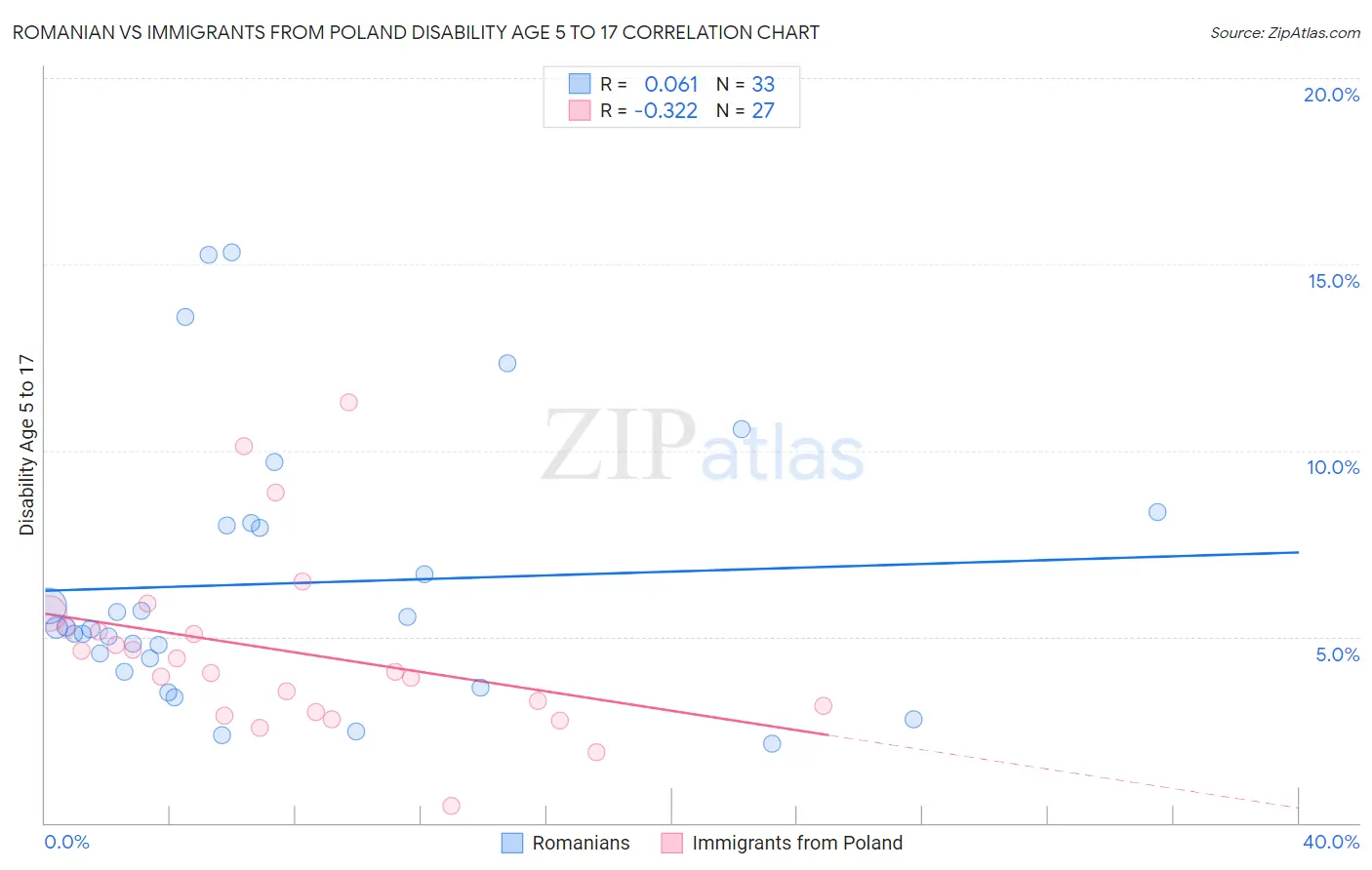 Romanian vs Immigrants from Poland Disability Age 5 to 17