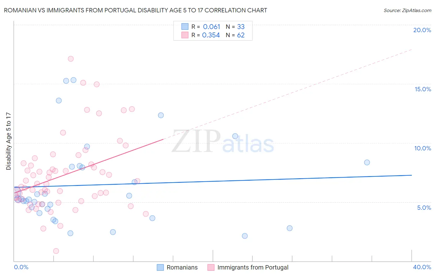 Romanian vs Immigrants from Portugal Disability Age 5 to 17