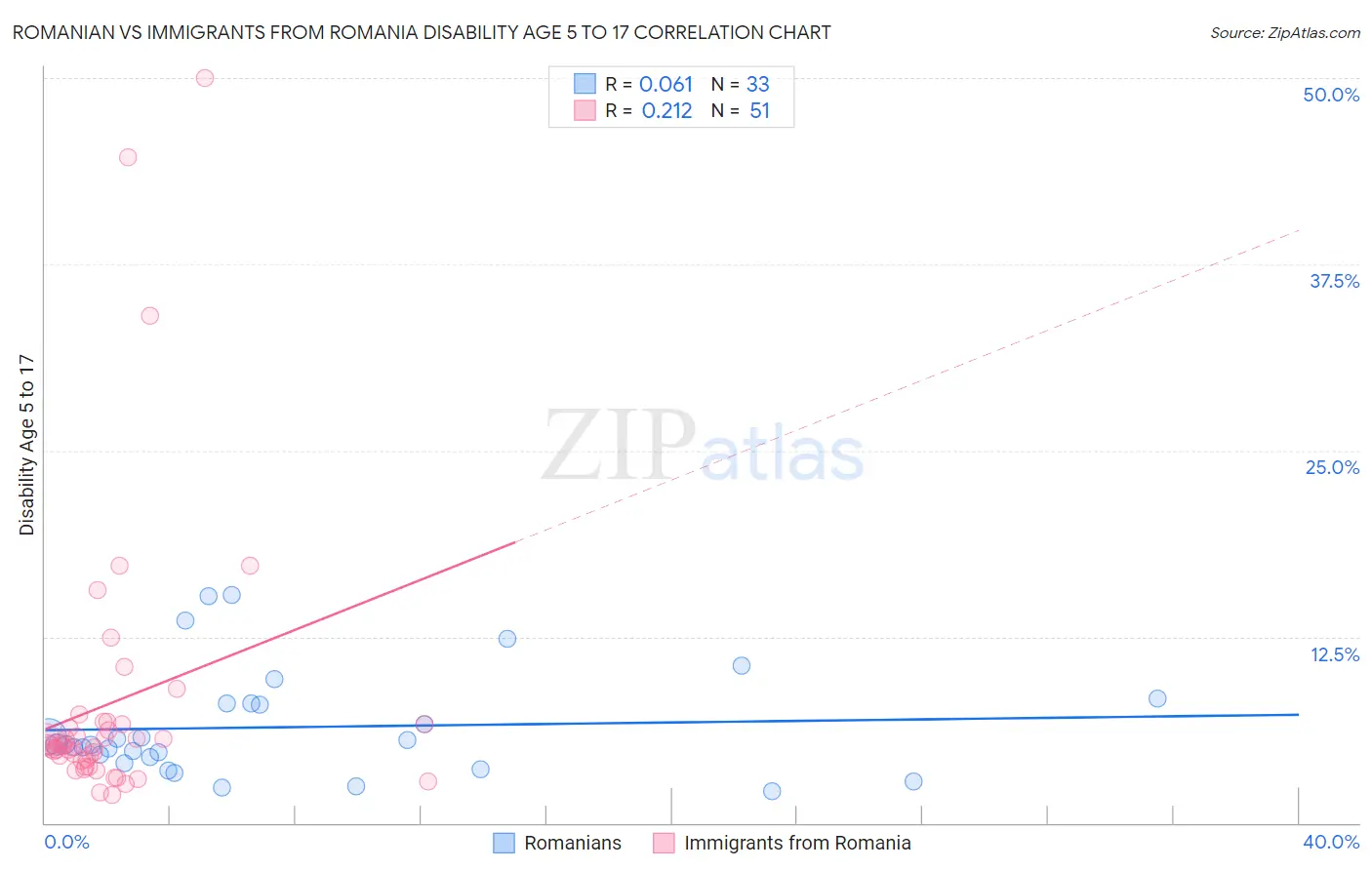 Romanian vs Immigrants from Romania Disability Age 5 to 17