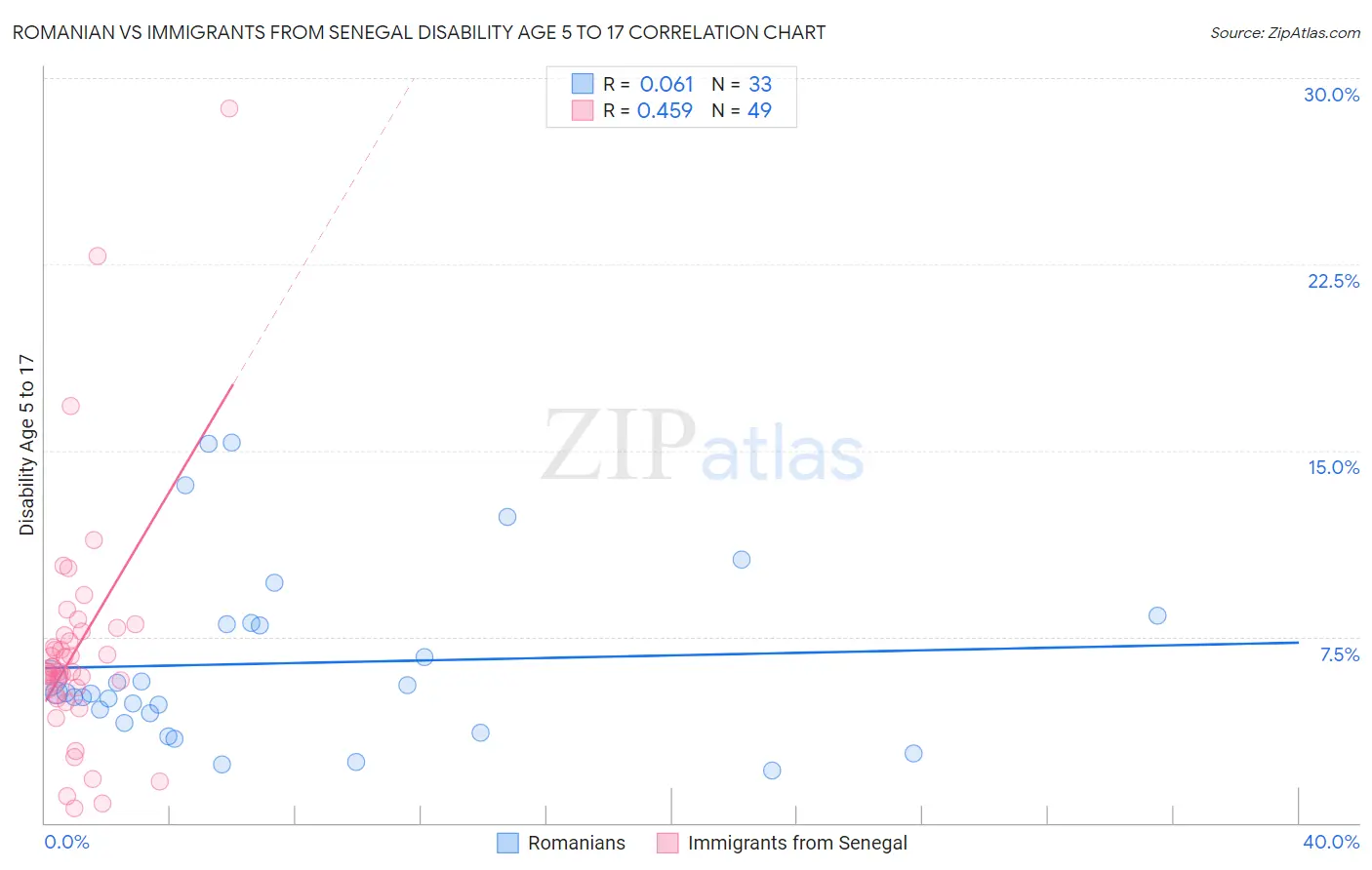 Romanian vs Immigrants from Senegal Disability Age 5 to 17