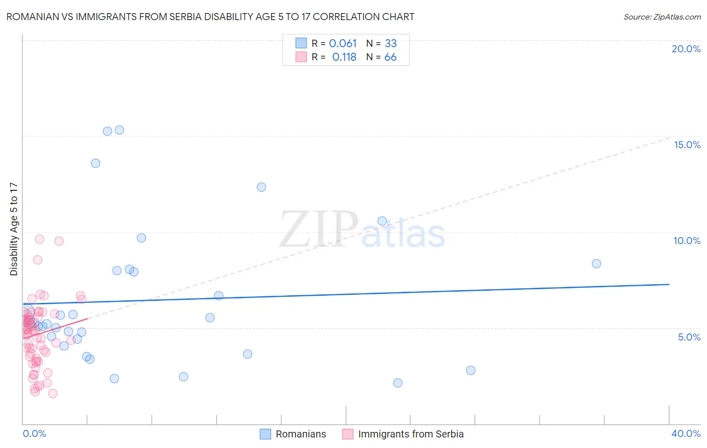 Romanian vs Immigrants from Serbia Disability Age 5 to 17