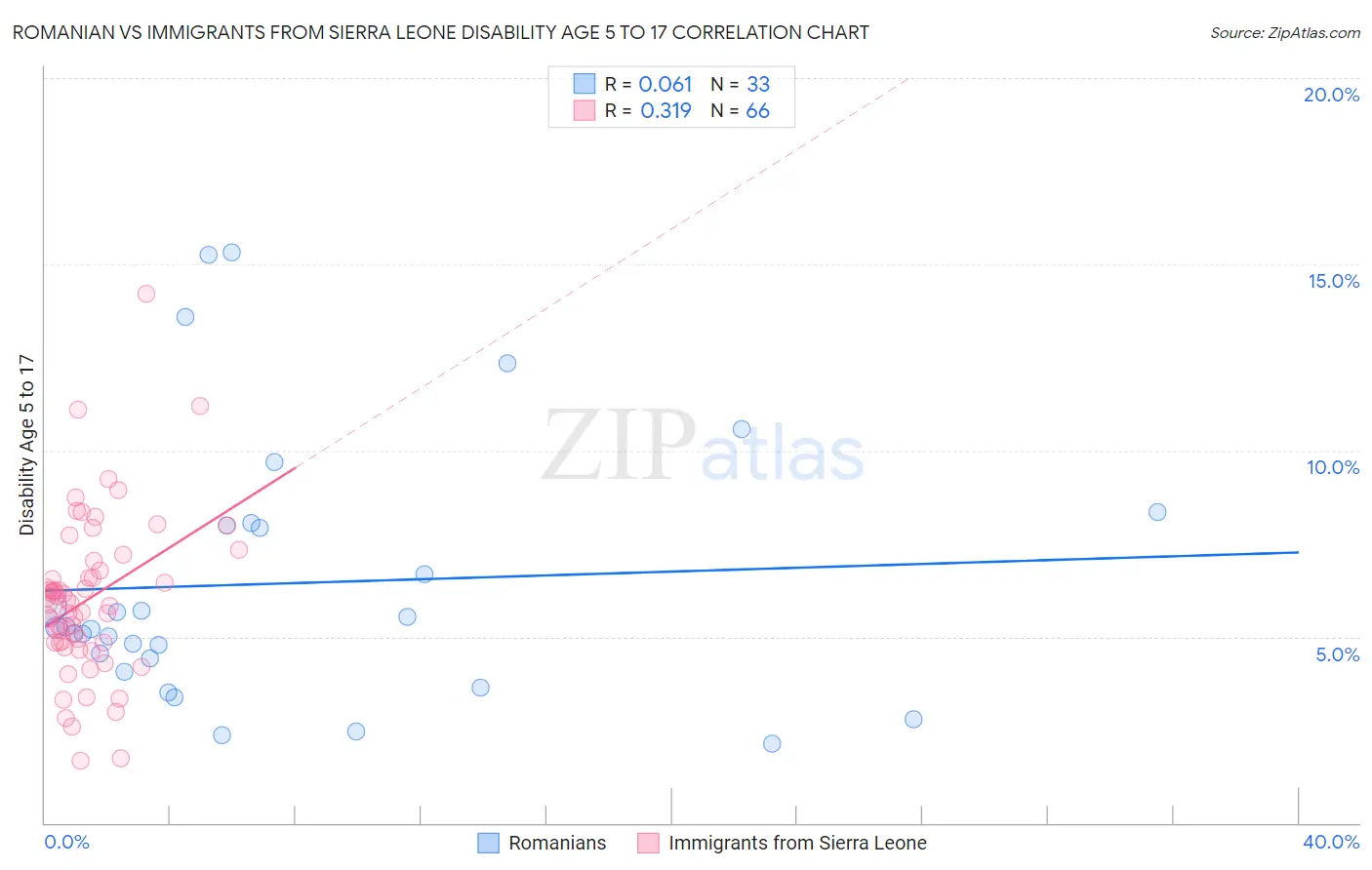 Romanian vs Immigrants from Sierra Leone Disability Age 5 to 17