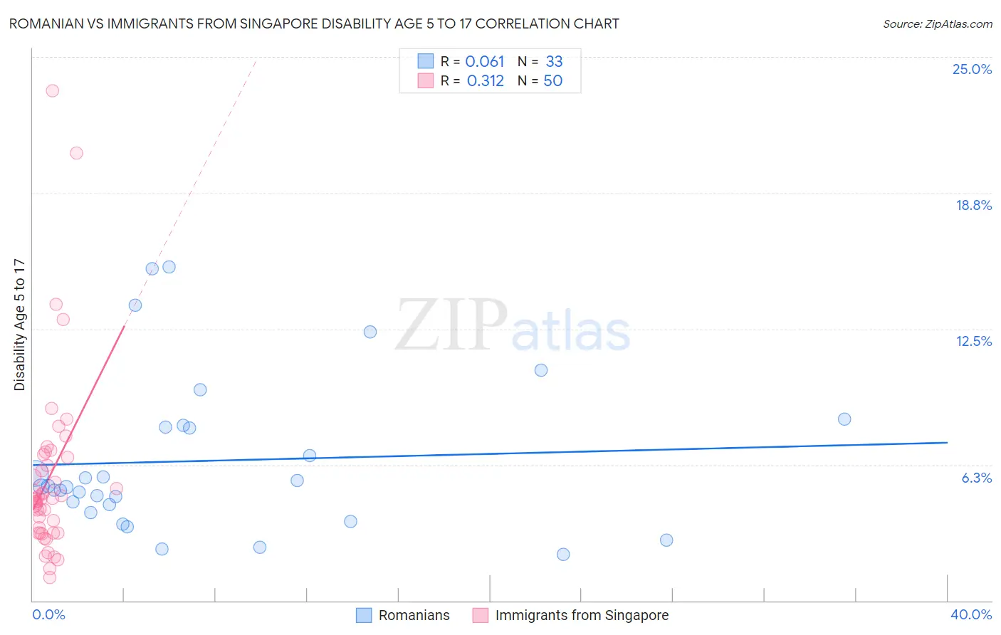 Romanian vs Immigrants from Singapore Disability Age 5 to 17