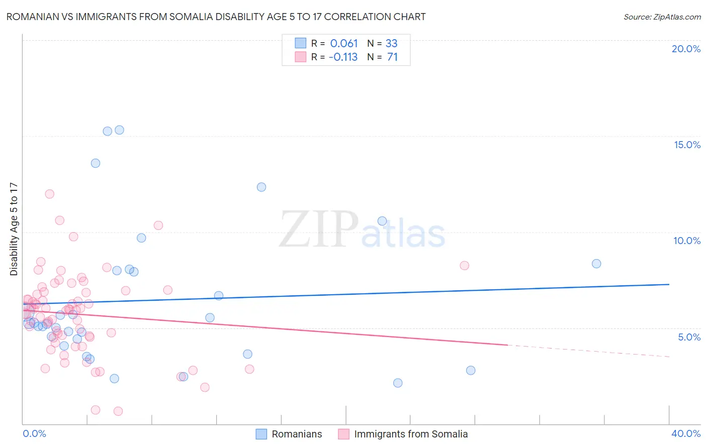 Romanian vs Immigrants from Somalia Disability Age 5 to 17