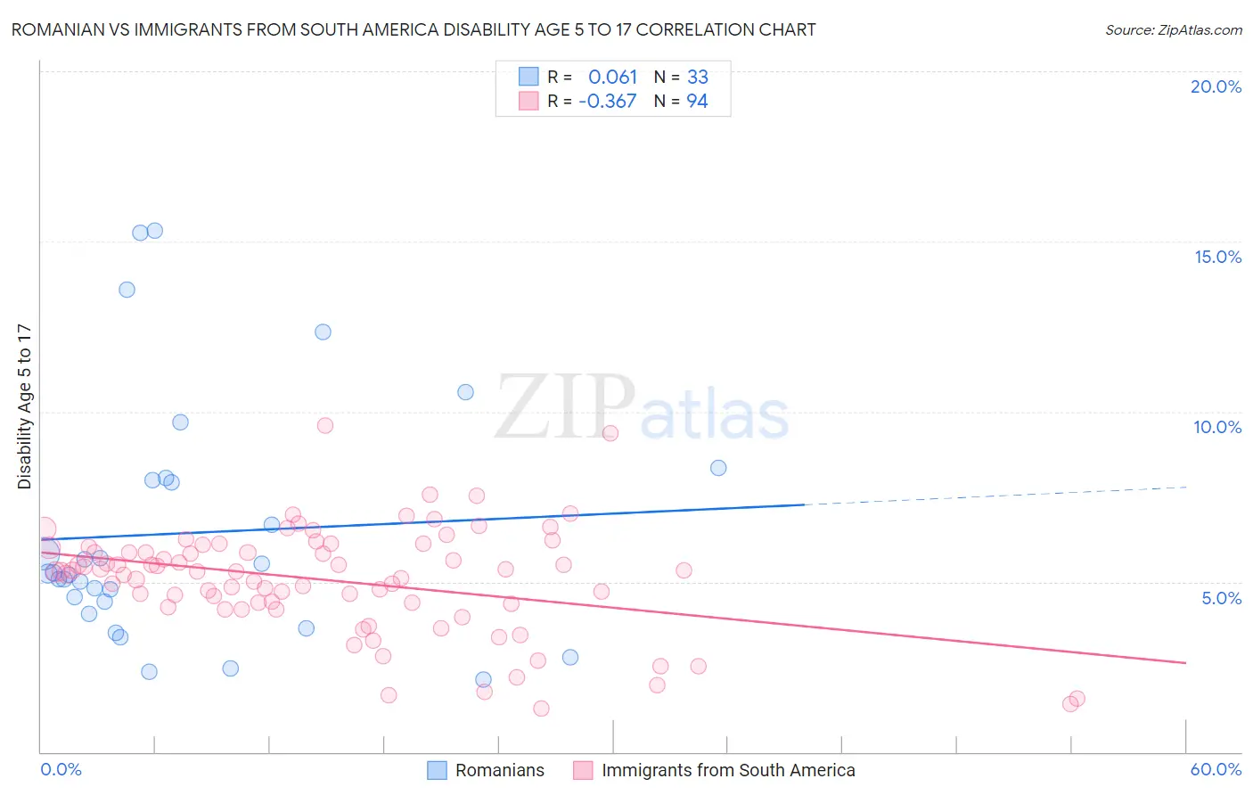 Romanian vs Immigrants from South America Disability Age 5 to 17
