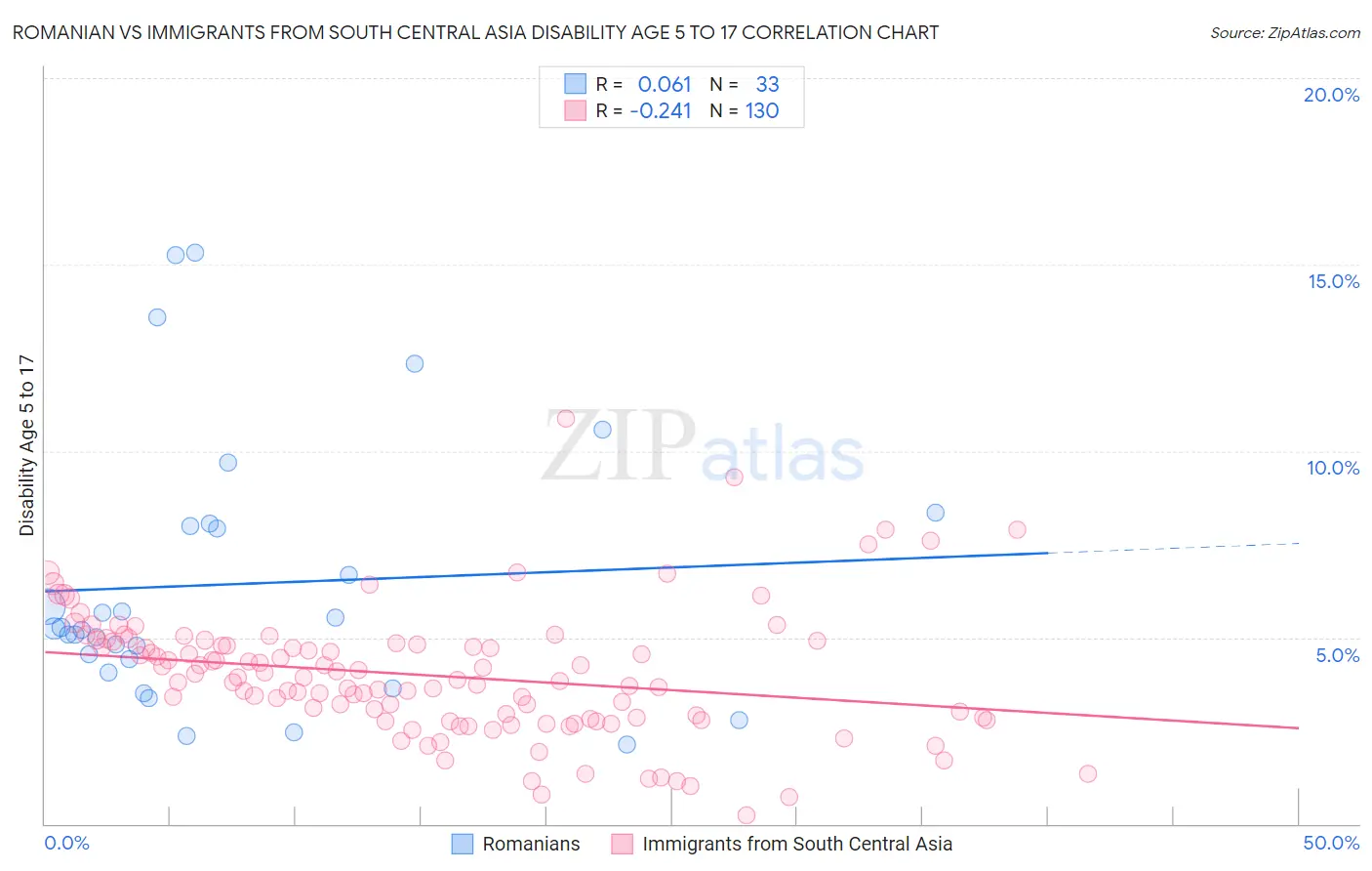 Romanian vs Immigrants from South Central Asia Disability Age 5 to 17