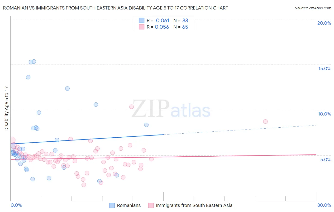 Romanian vs Immigrants from South Eastern Asia Disability Age 5 to 17