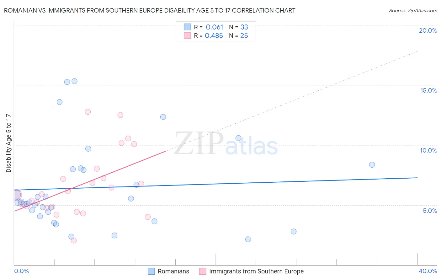 Romanian vs Immigrants from Southern Europe Disability Age 5 to 17