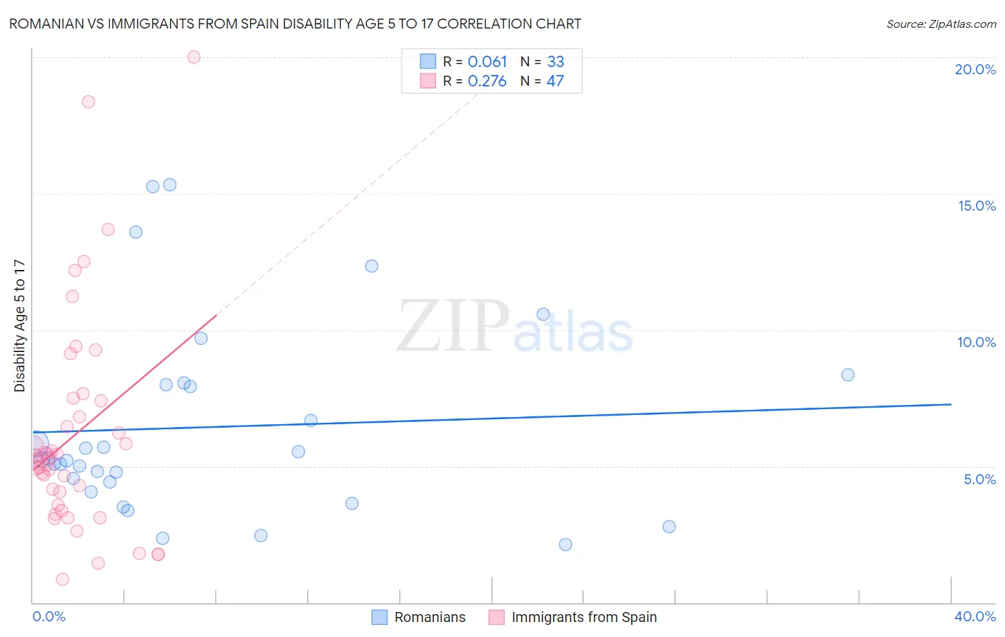 Romanian vs Immigrants from Spain Disability Age 5 to 17