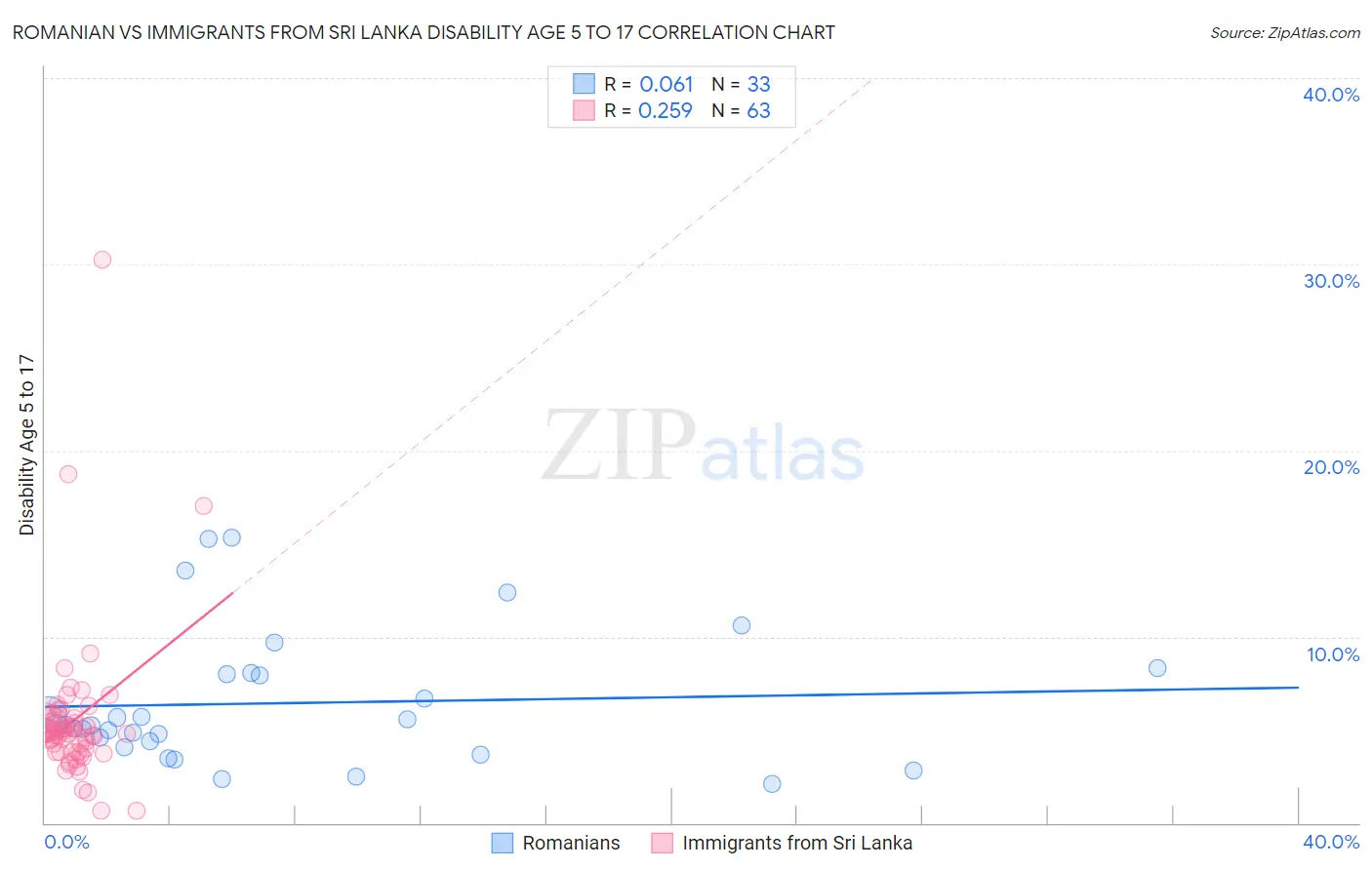 Romanian vs Immigrants from Sri Lanka Disability Age 5 to 17