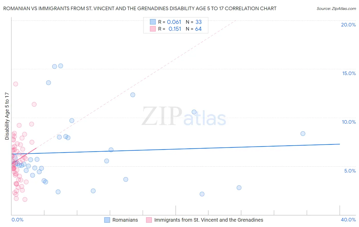 Romanian vs Immigrants from St. Vincent and the Grenadines Disability Age 5 to 17