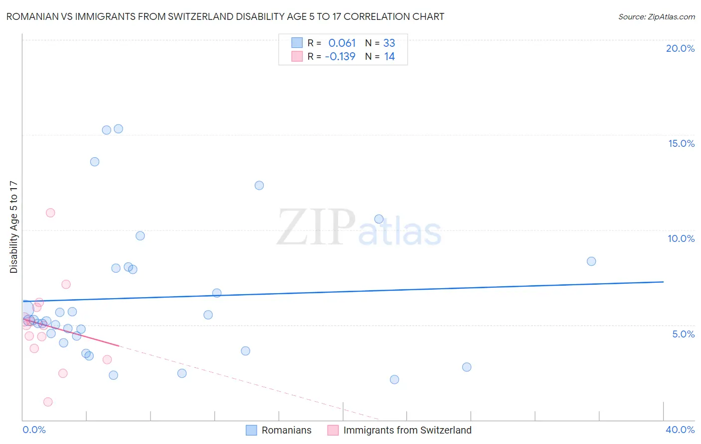Romanian vs Immigrants from Switzerland Disability Age 5 to 17