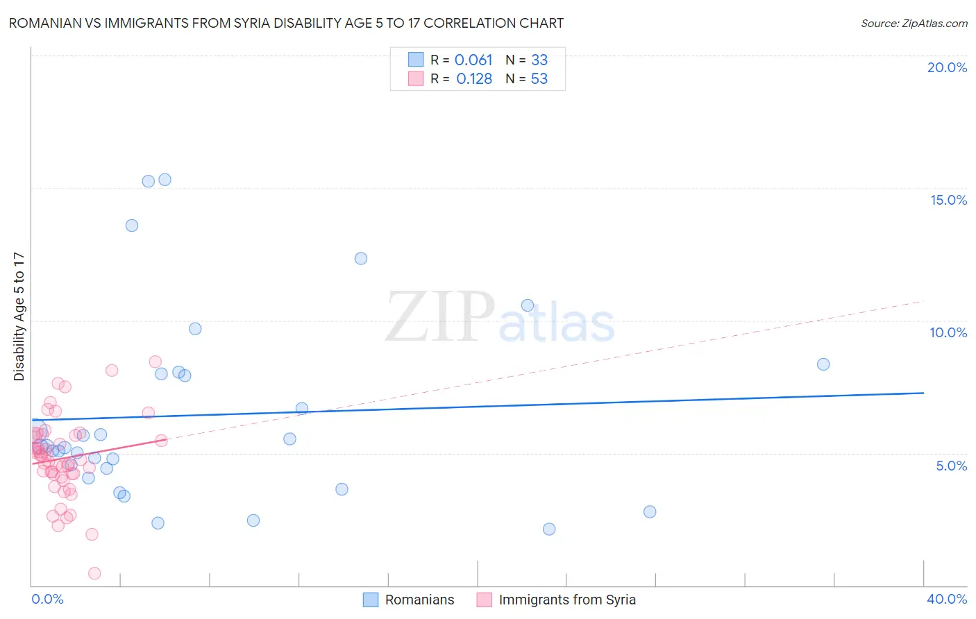 Romanian vs Immigrants from Syria Disability Age 5 to 17