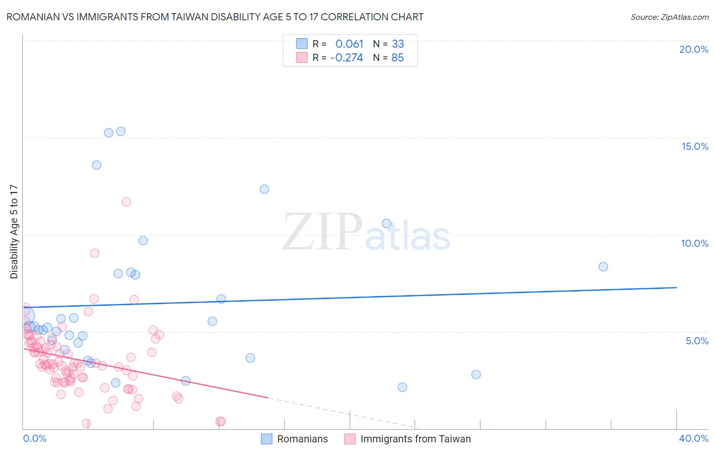 Romanian vs Immigrants from Taiwan Disability Age 5 to 17