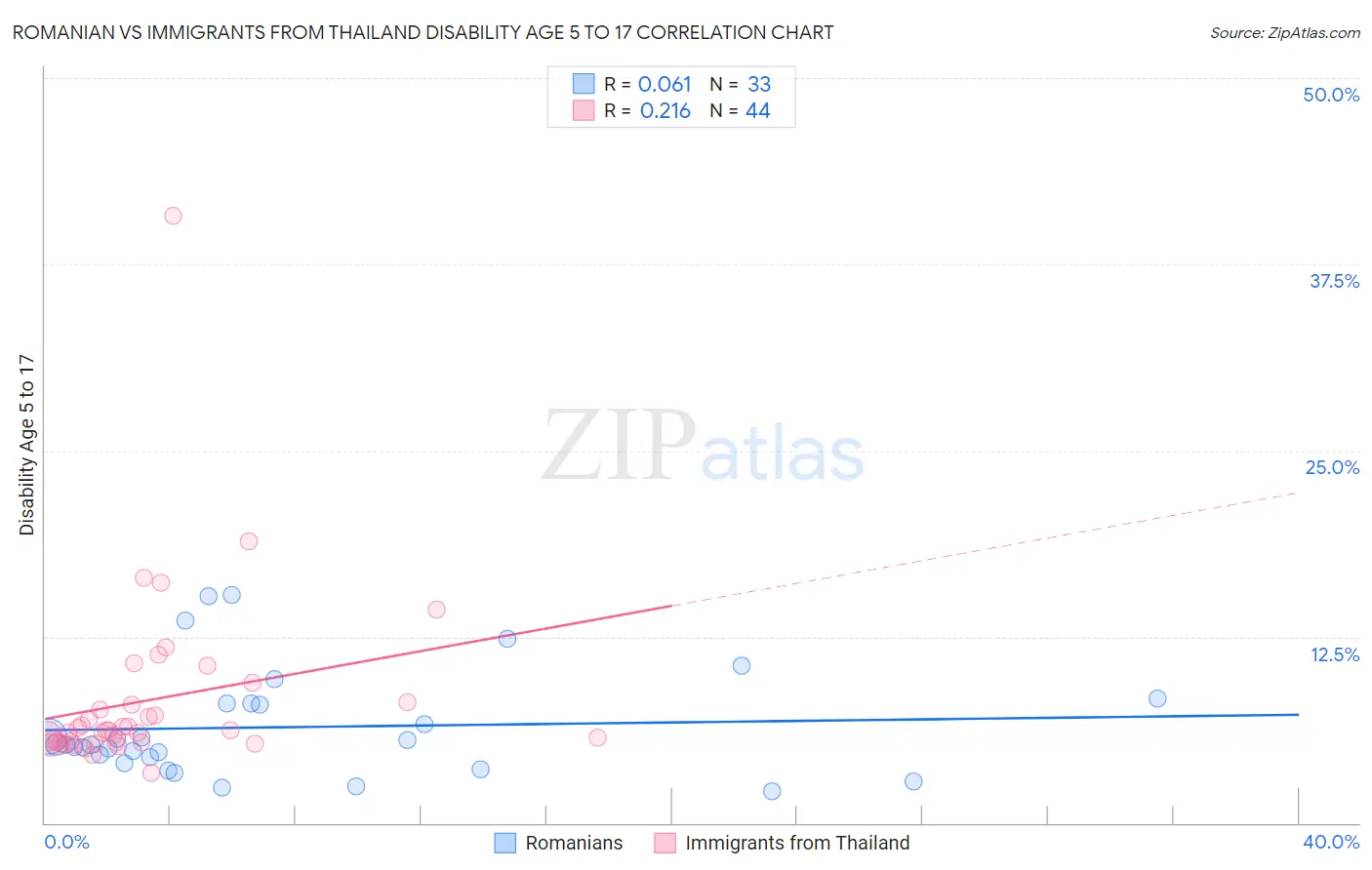Romanian vs Immigrants from Thailand Disability Age 5 to 17