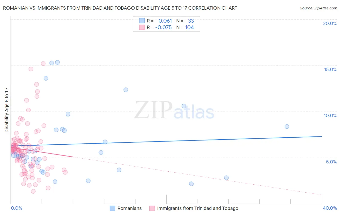 Romanian vs Immigrants from Trinidad and Tobago Disability Age 5 to 17