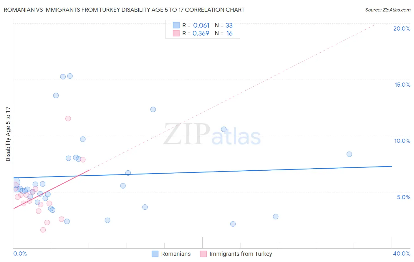Romanian vs Immigrants from Turkey Disability Age 5 to 17
