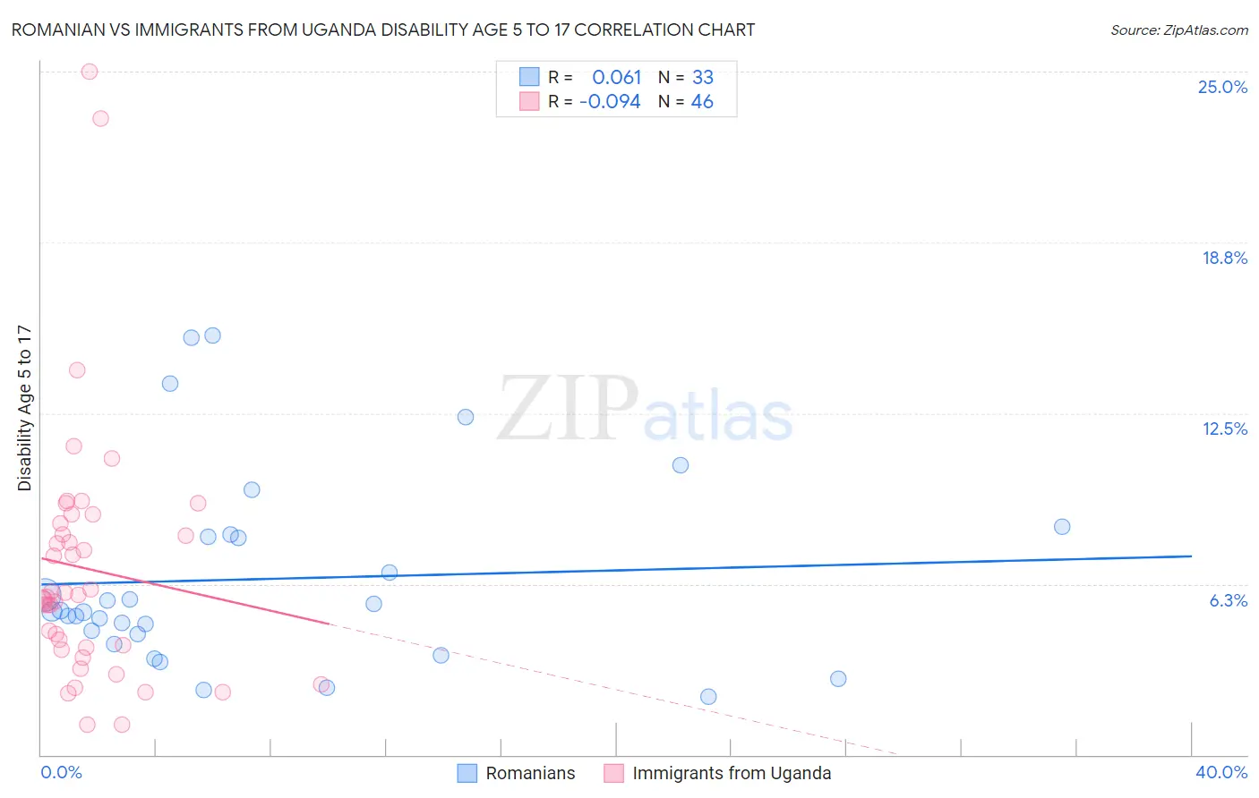 Romanian vs Immigrants from Uganda Disability Age 5 to 17
