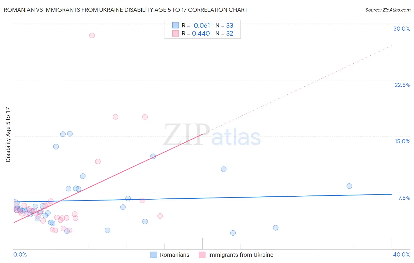 Romanian vs Immigrants from Ukraine Disability Age 5 to 17