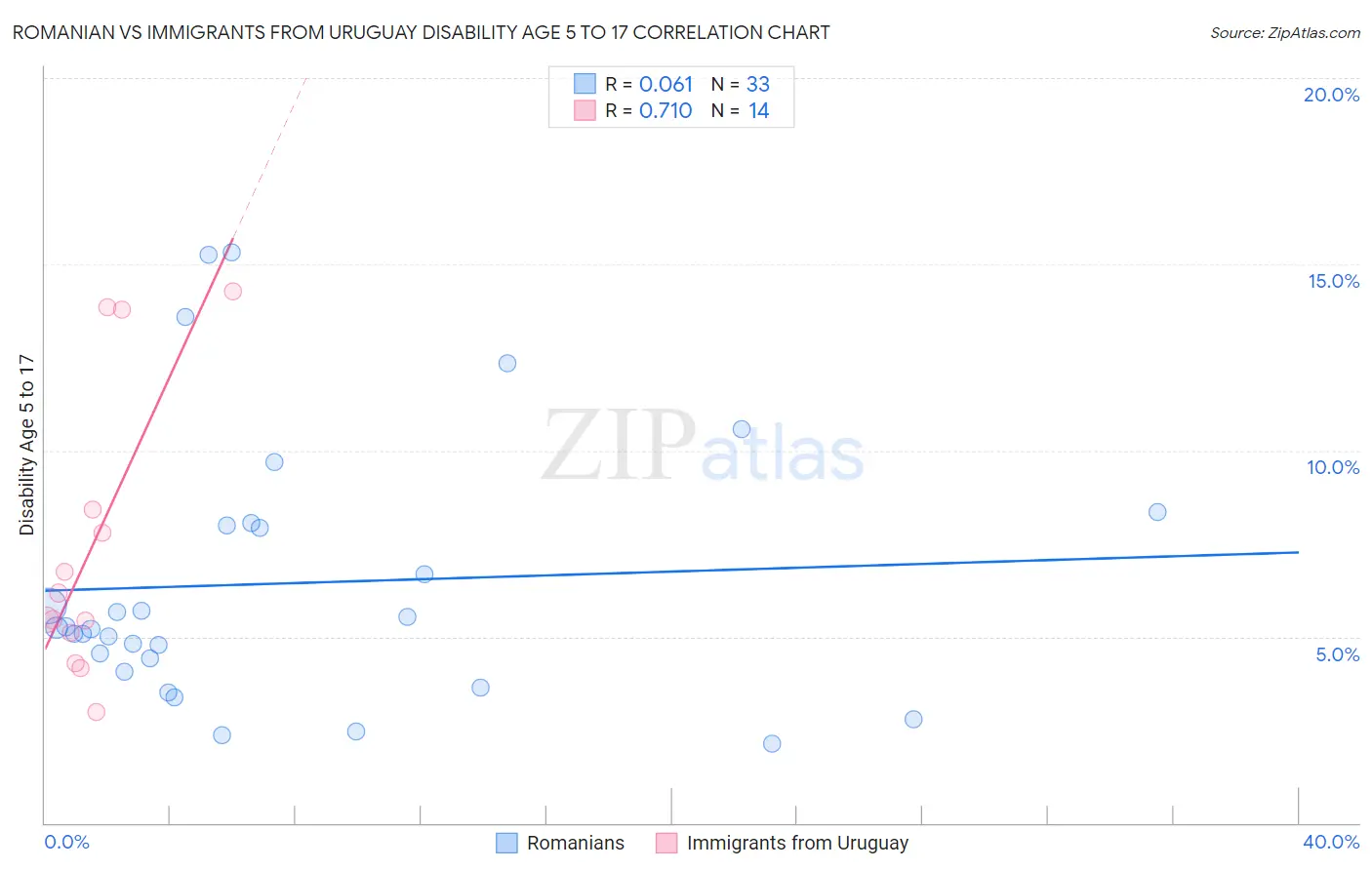 Romanian vs Immigrants from Uruguay Disability Age 5 to 17