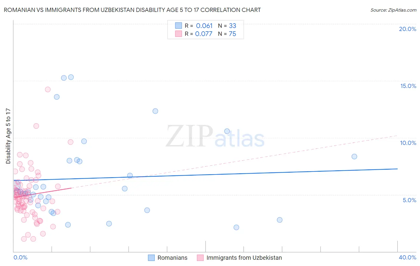 Romanian vs Immigrants from Uzbekistan Disability Age 5 to 17