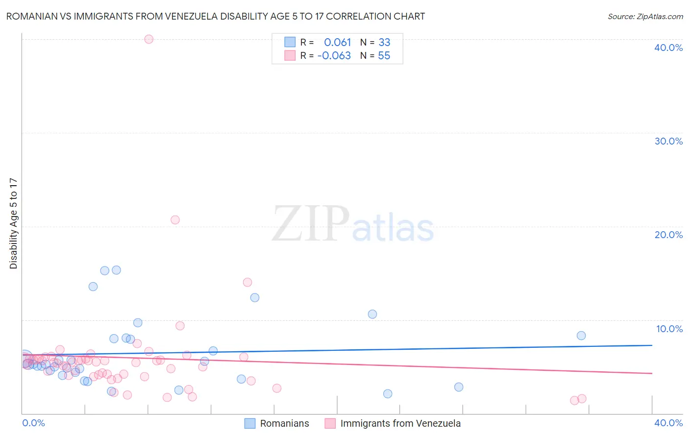 Romanian vs Immigrants from Venezuela Disability Age 5 to 17