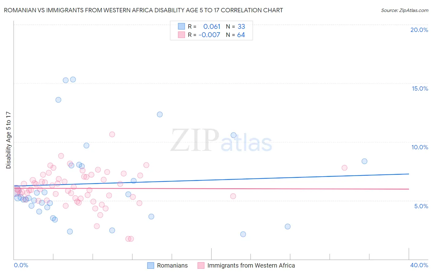 Romanian vs Immigrants from Western Africa Disability Age 5 to 17